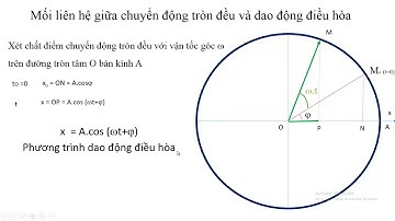 Moi lien he giua chuyen dong tron deu va dao dong dieu hoa