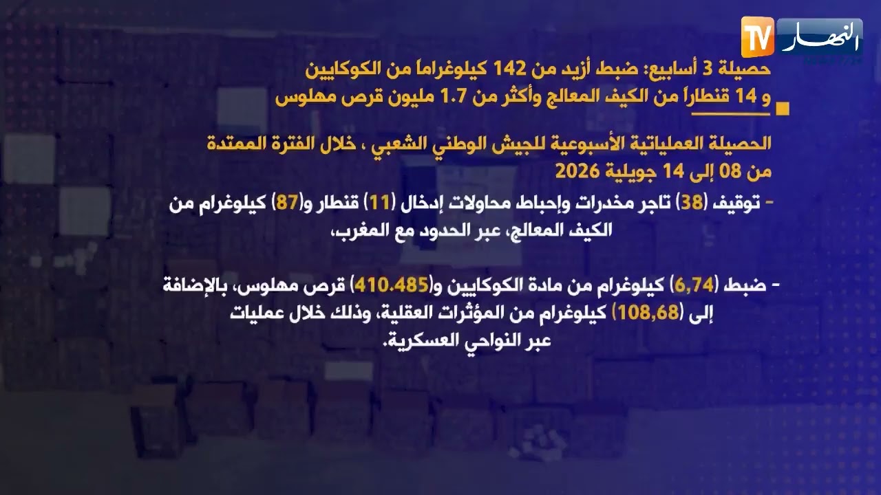 الحصيلة العملياتية للجيش الوطني الشعبي في الفترة من 15 إلى 21 جويلية 2026
للإشتراك في قناتنا إضغط هنا http://goo.gl/as3vlY

"النهار تي في" أول فضائية إخبارية في الجزائر، الأخبار تصلكم حيثما كنتم أول بأول
موقعنا الإلكتروني  http://www.ennaharonline.com
موقعنا الإلكتروني للقناة https://www.ennaharonline.com/ennahar-tv/
رابط صفحتنا المليونية على الفايسبوك https://www.facebook.com/EnnaharTv
رابط صفحتنا على الأنستڨرام https://instagram.com/ennahar.tv
رابط صفحتنا على تويتر https://twitter.com/ennaharonline
رابط صفحتنا على تيك توك https://www.tiktok.com/@ennhar.tv

قناة النهار الإخبارية الأولى في الجزائر.. أخبار دون توقف
