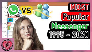 MOST Popular Instant Messenger 1995 - 2020 (Bar Chart Race Video)