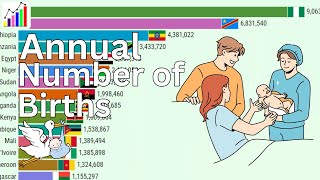 Top 15 African Countries with the Highest Average Annual Number of Births (1950 - 2100)