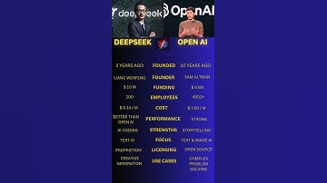 Deepseek And Open Ai Comparison And Differences Explained #shorts #trending #trendingshorts #ai