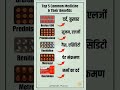 Top 5 Common Medicine &amp; Uses | रोजमर्रा  में इस्तेमाल होने वाली दवाईयां |Health Tips #Shorts #Viral💊