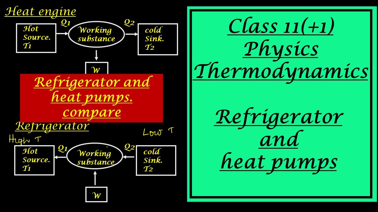refrigerator and heat pump./thermodynamics/class11physics/ YouTube
