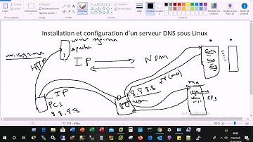 Installation et configuration d