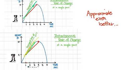AP Calc AB CED 2.1 Average and Instantaneous Rate of Change