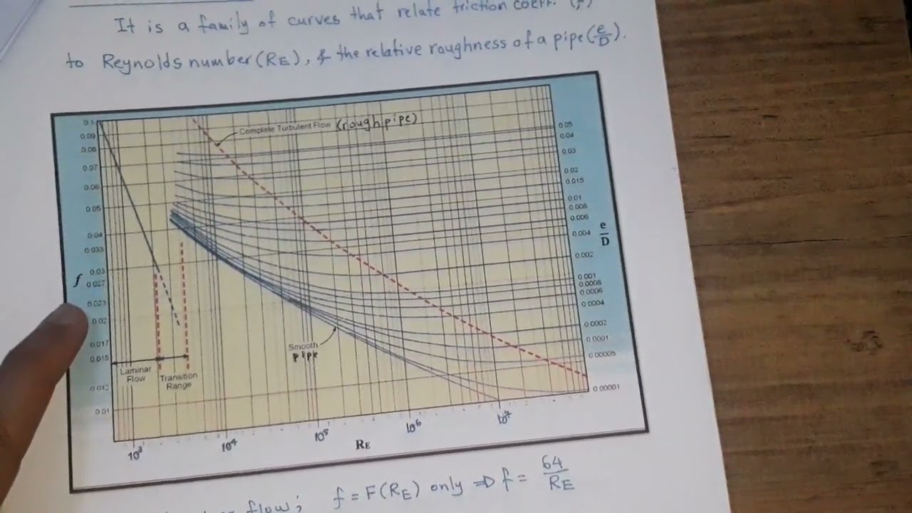 الفصل الثاني  شرح مخطط مودي +كيفية حساب الخسائر