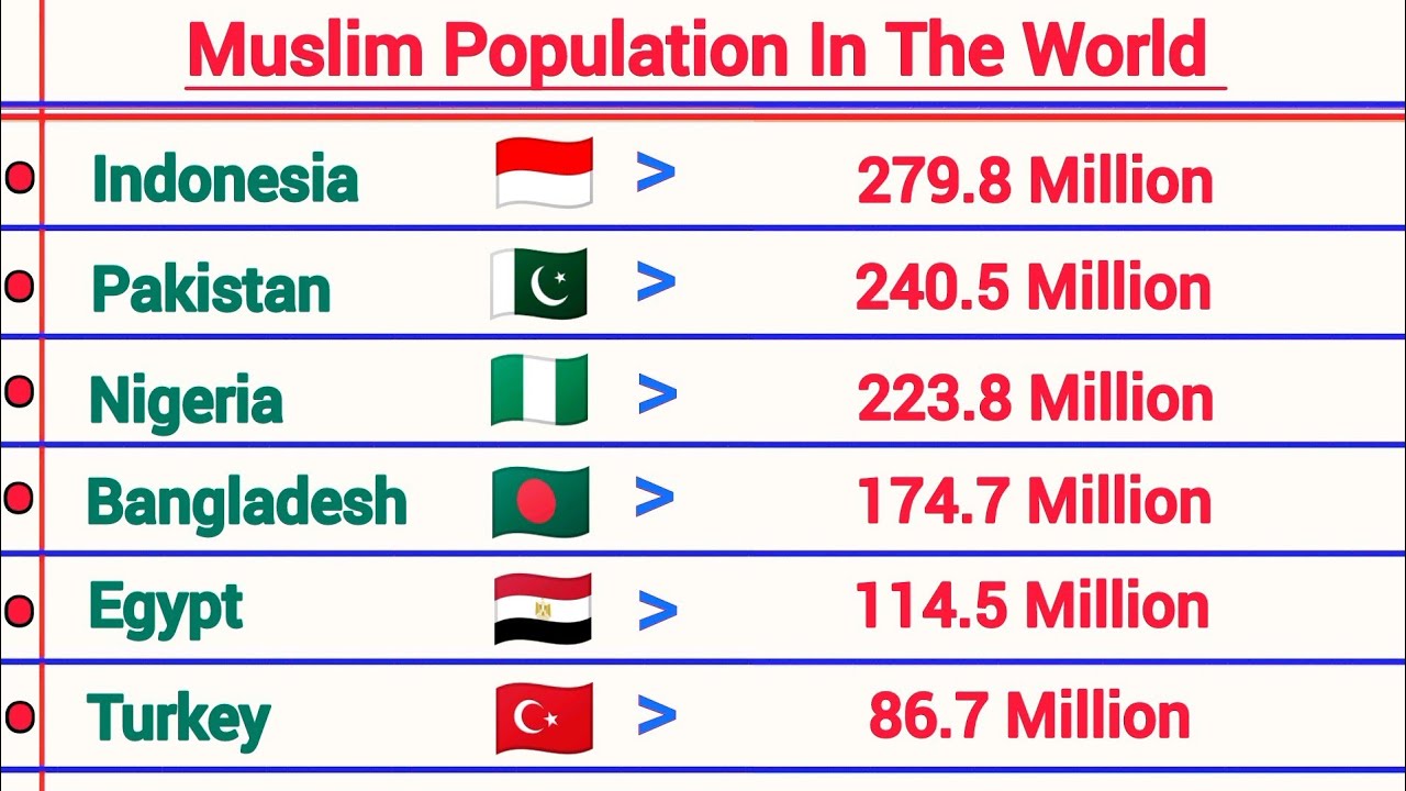 57 Muslim Countries Ranked by Population (2026 Data) - YouTube