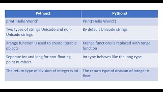 Python Interview questions - Differences between python2 and python3 Wealth