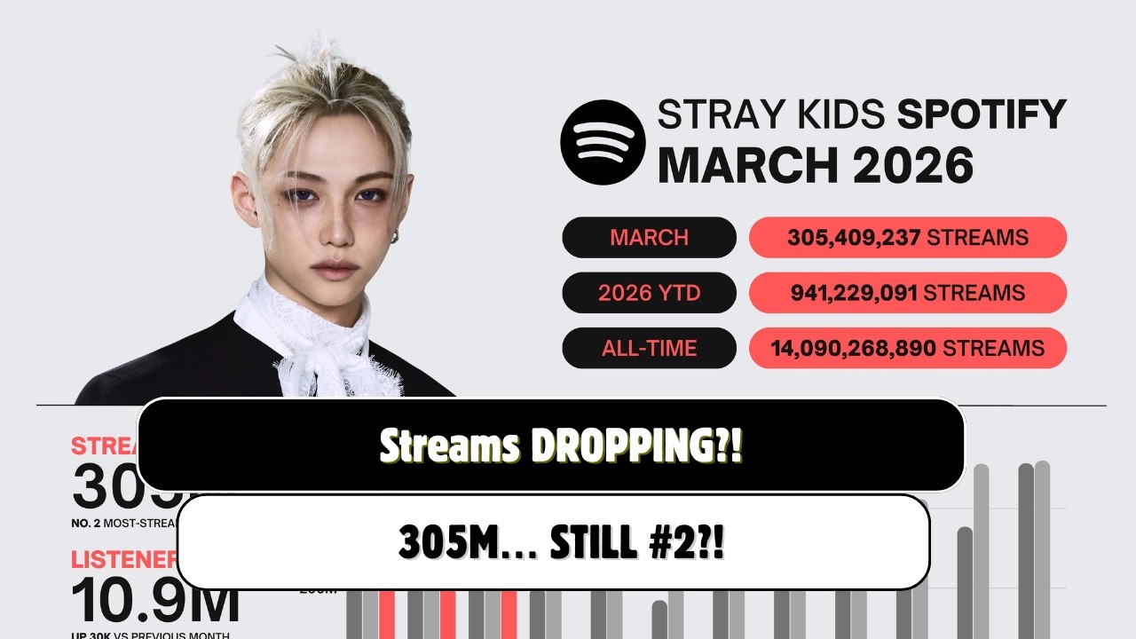 Stray Kids Streams DROPPED… But They're STILL #2? Here's the Truth