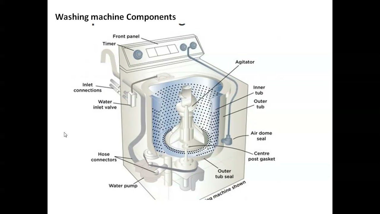 case study of embedded system for washing machine