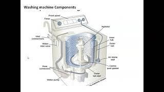 Celebrity EE8691/ Embedded System /Unit 5/Case Study of Washing Machine/MAMSE Profile