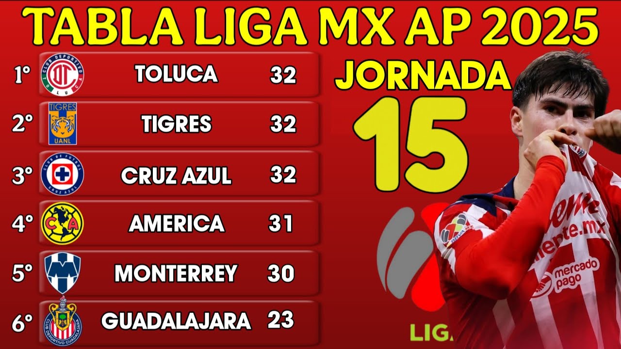 ️TABLA GENERAL DE LA LIGA MX 2025, JORNADA 15 🔥🔥🔥 - YouTube
