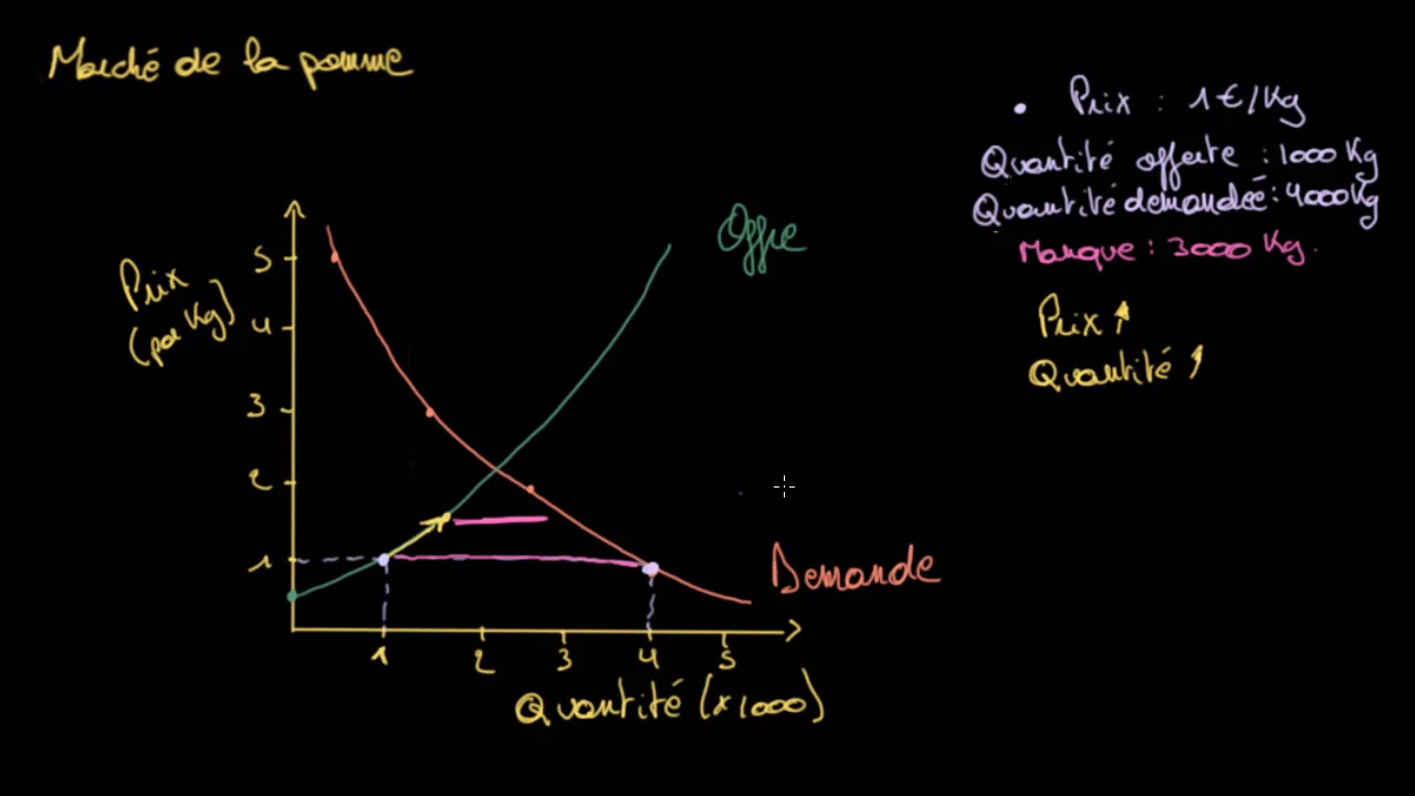L'équilibre de marché