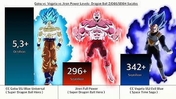 Goku vs Jiren vs Vegeta Power Levels Over The Years All Forms 