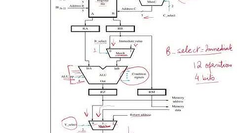 CO34a - Control signals for datapath