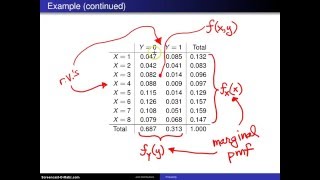 Bivariate distributions -- Automobile illustration