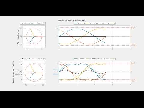 Modulation : Sine v.s. Space Vector