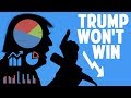 Trump Won't Win! The Polls Don't Lie