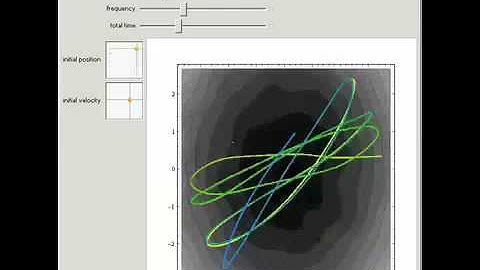Anharmonic Oscillator Phase Space Trajectories 2D