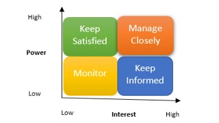 How to engage with Stakeholder - Power Interest Grid