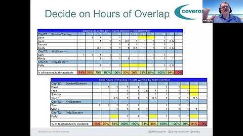 From Chaos to Successful Distributed Teams