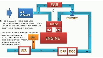 HOW EGR SCR WORKS IN DIESEL ENGINE