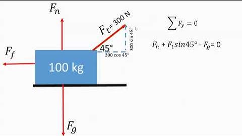 The Box Pulled at an Angle Problem - Forces, Free Body Diagram, and Summation Statements