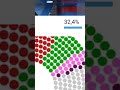 EL PP GANARÍA LAS ELECCIONES CON UN 32,4%