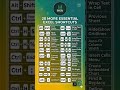 "Save your time with 20 MORE Essential Excel Shortcuts💻✨ #excelshorts #computertricks #exceltips