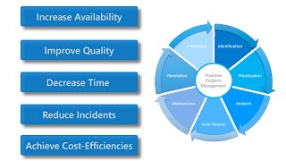 ServiceTeam ITSM Problem Management Capability