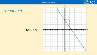 Find the Negative Gradient of a Straight Line