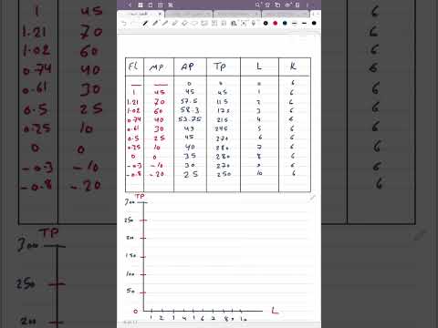 رسم منحنيات الناتج الكلي والمتوسط والحدي اقتصاديات الأعمال