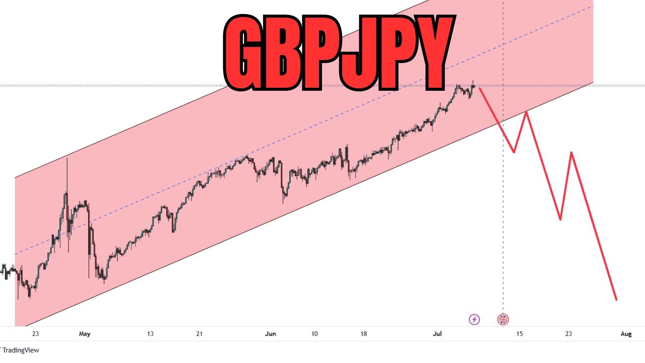 #GBPJPY technical chart analysis for upcoming week #gbp #jpy #gbpjpy ...
