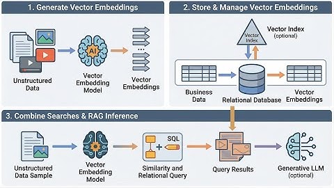 AI Vector Search & Vector Embeddings in Oracle AI Database 26ai Demo for Oracle DBA