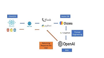 Building an AI-powered Review Q&A System with RAG using OpenAI and ChromaDB, Langchain -Intro