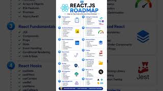 React.js Roadmap 2026 | Complete Guide for Beginners