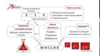 Инструментарий Адизеса