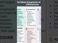 THE SILENT SIGNS OFMINERAL DEFICIENCIES .CHECK THEM OUT BEFORE ITS LATE#viral #shorts