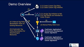How to Effectively Govern Azure Tags using Azure Policy (Demo)