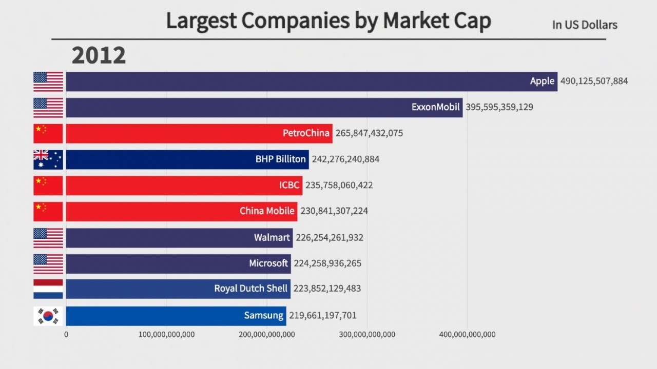 Top 10 Largest Companies by Cap (1979-2021) YouTube