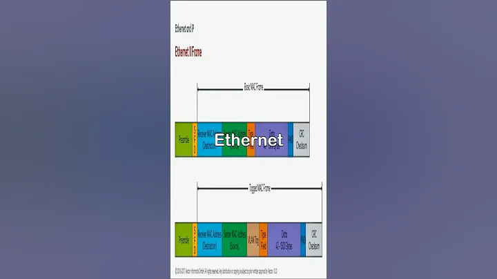 Ethernet II frame