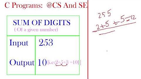 C Programs : SUM OF DIGITS of given number| CS And SE|