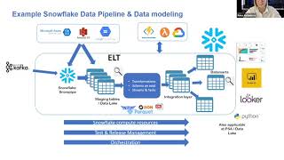 How to Work with Snowflake Cloud Data Model