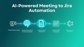 AI Meeting Jira Automation