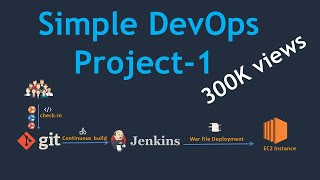 Simple DevOps Project-1 | Simple DevOps project for CI/CD | CI/CD through Jenkins