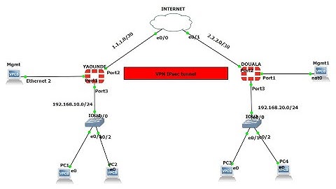 VPN IPSEC with fortigate on gns3