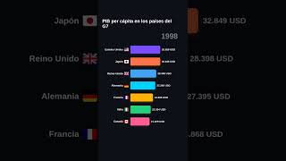 ¿Cuál es el país más rico del G7? Así evoluciona el PIB per cápita (1970-2025)