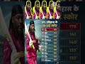 IPL इतिहास के 10 Highest स्कोर #crisgayle