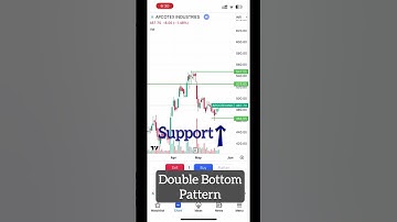 Double Bottom Pattern | W Pattern | Breakout Trading #shortsfeed #viral #shorts_