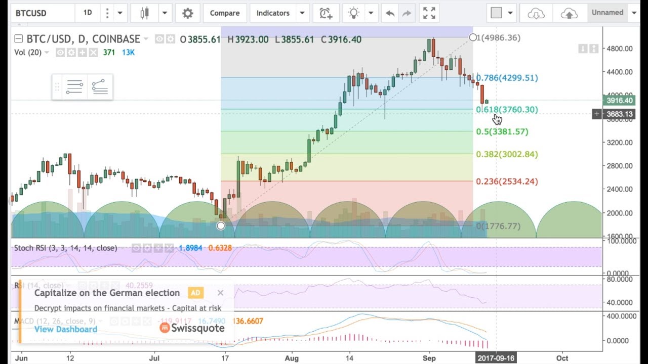 Usaa Funds Availability Chart